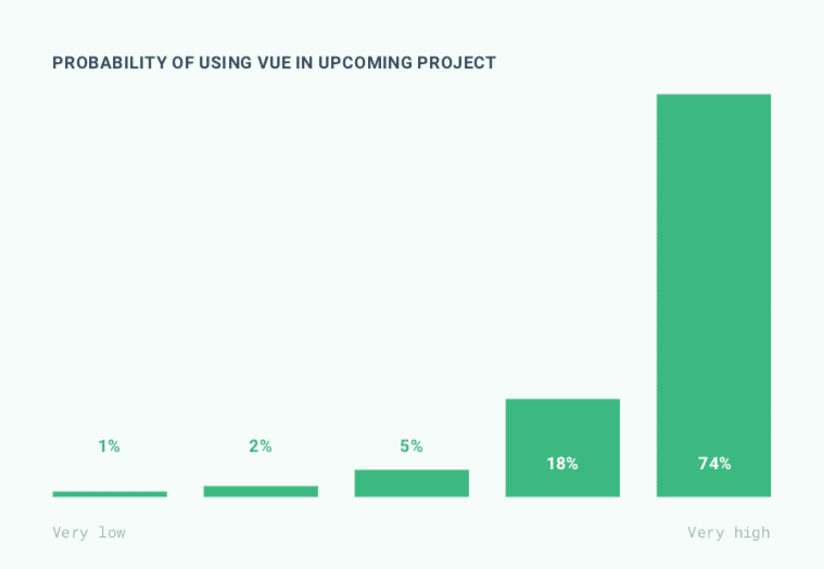 Probability of using Vue in upcoming projects