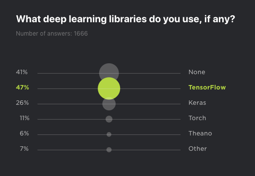 survey - most popular Python libraries