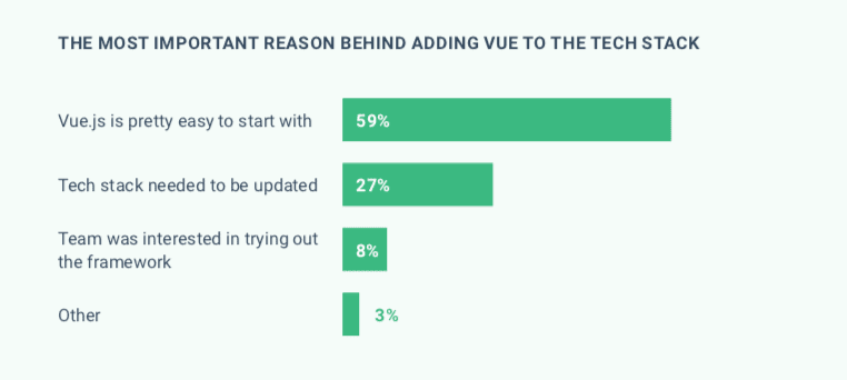 Reasons for adding Vue to tech stack
