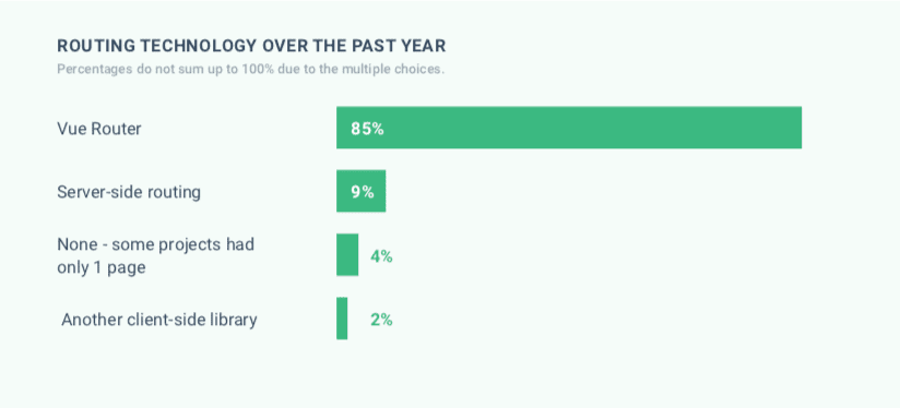 Routing technology in 2019