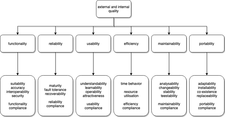 ISO/IEC 9126 categorization of software quality requirements