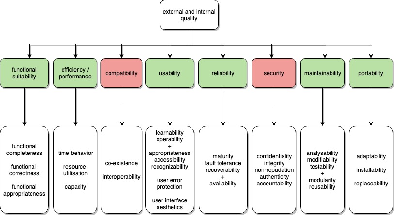 ISO/IEC 25010 categorization of software quality requirements 
