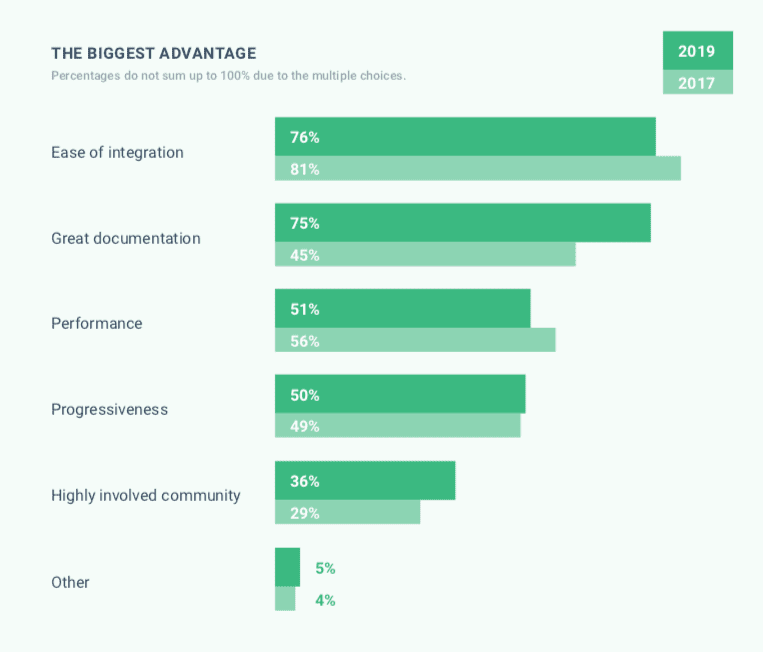 The biggest advantages of Vue