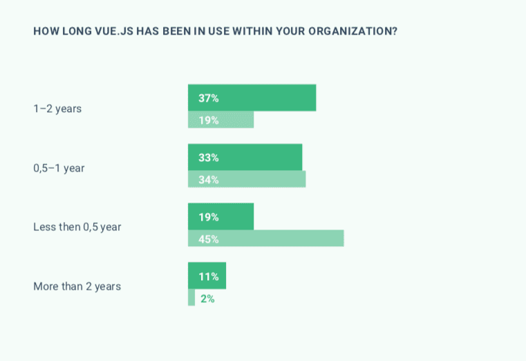 Time of Vue usage in organizations