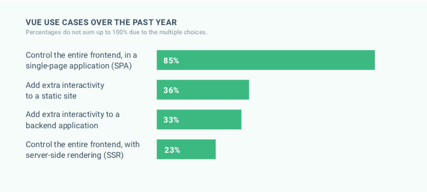 Vue use cases in 2019