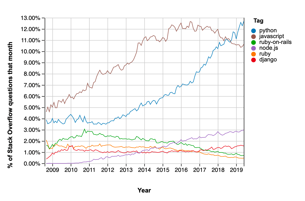 a graph showing the growth of python's popularity 