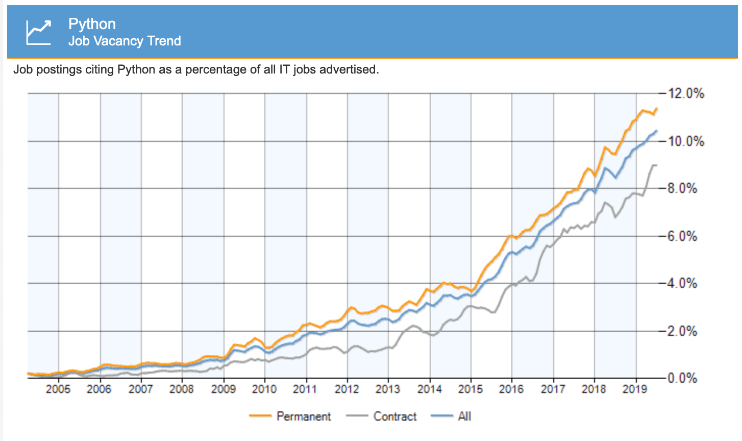 graph showing a rise in Python developer jobs