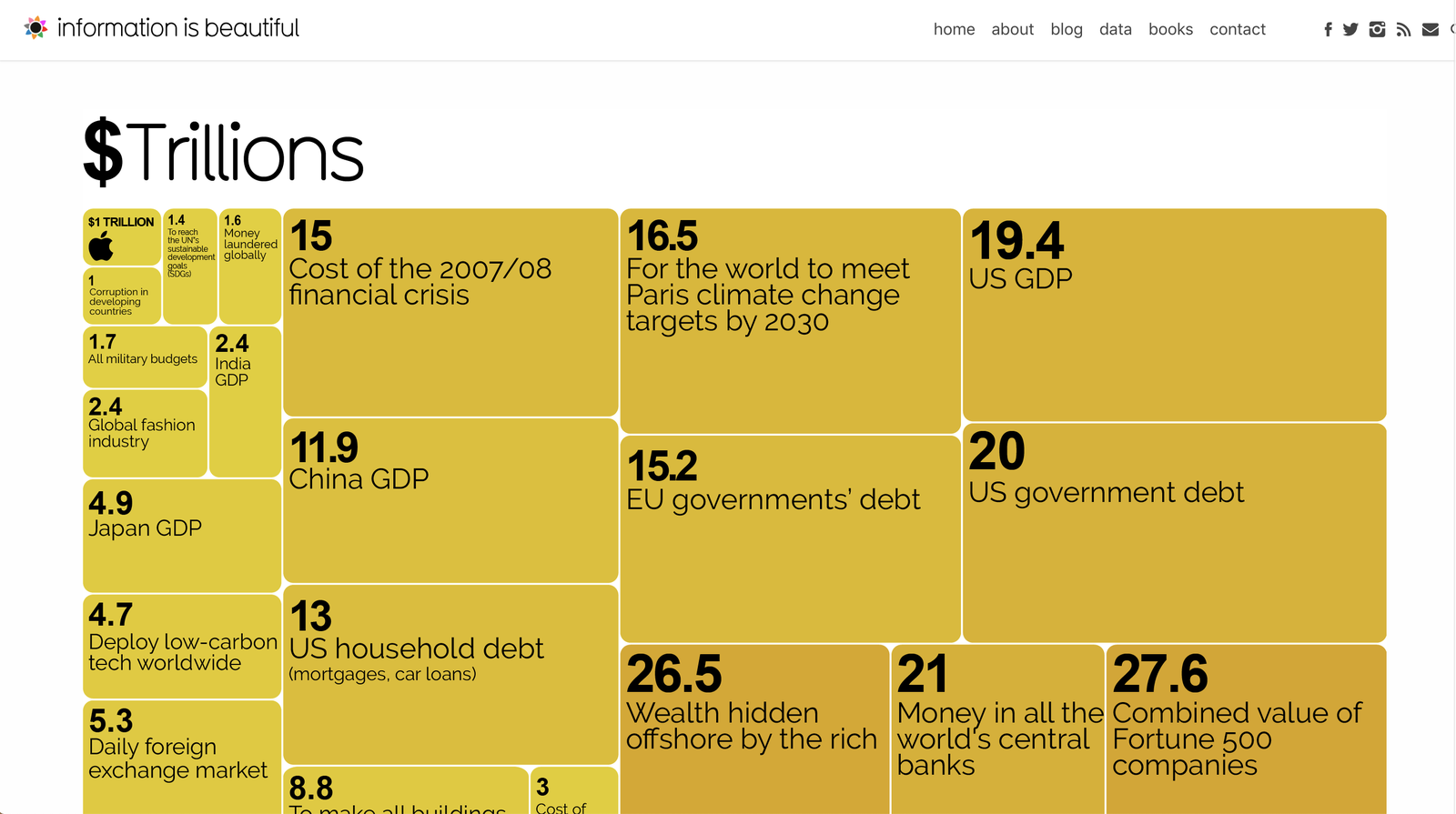Information is Beautiful - $ Trillion in data visualization