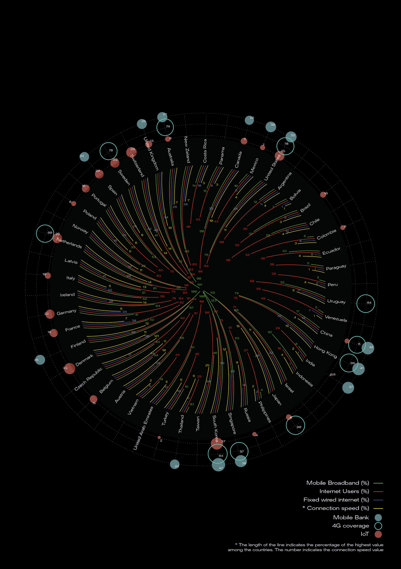 Internet usage shown with data visualization