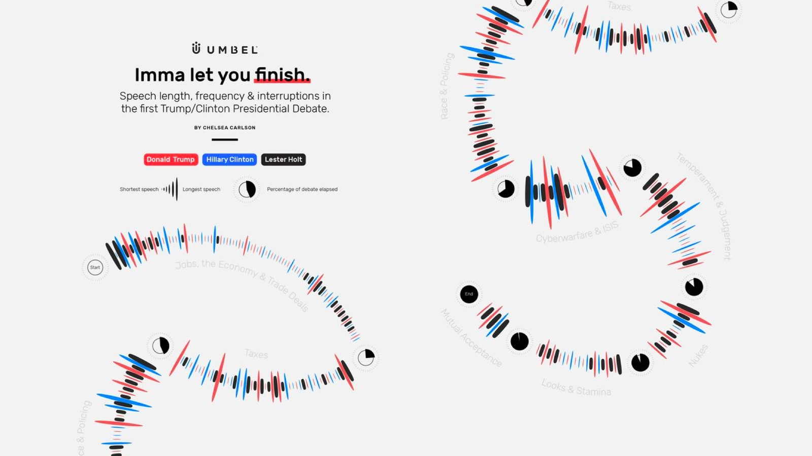 Speech length, frequency and interruptions, Trump/Clinton