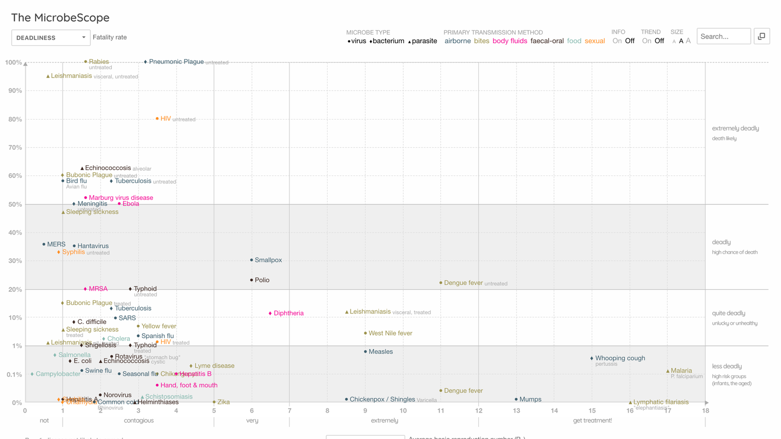 The MicrobeScope visualization by Information is Beautiful