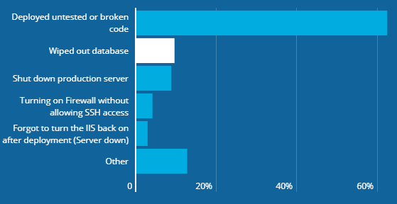 The biggest bugs in production - graph from Hackerrank