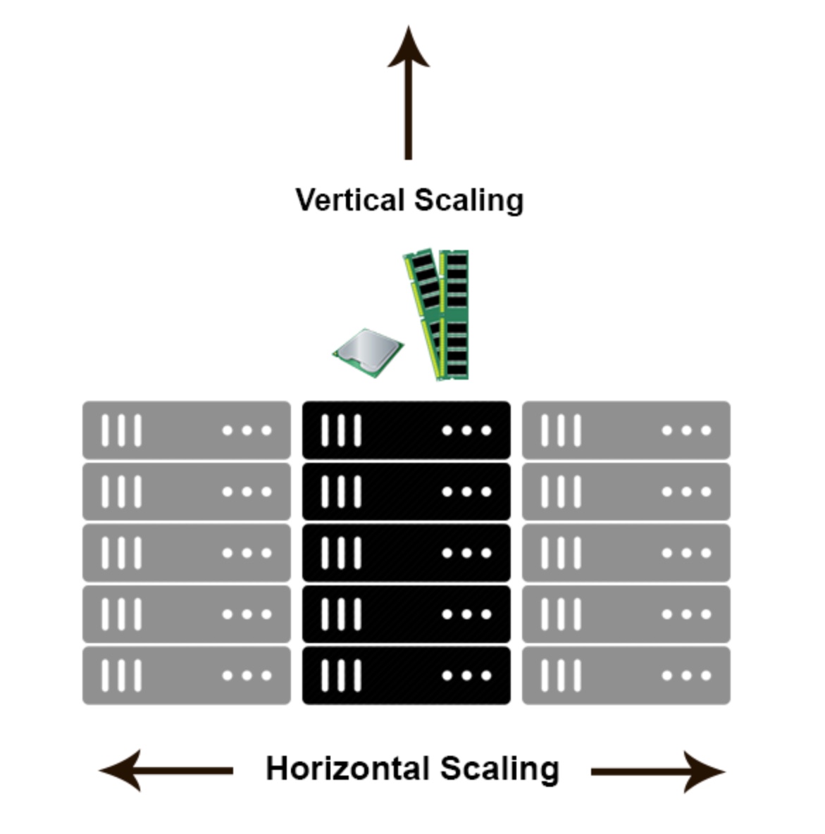 Vertical and horizontal scalability of a tech stack