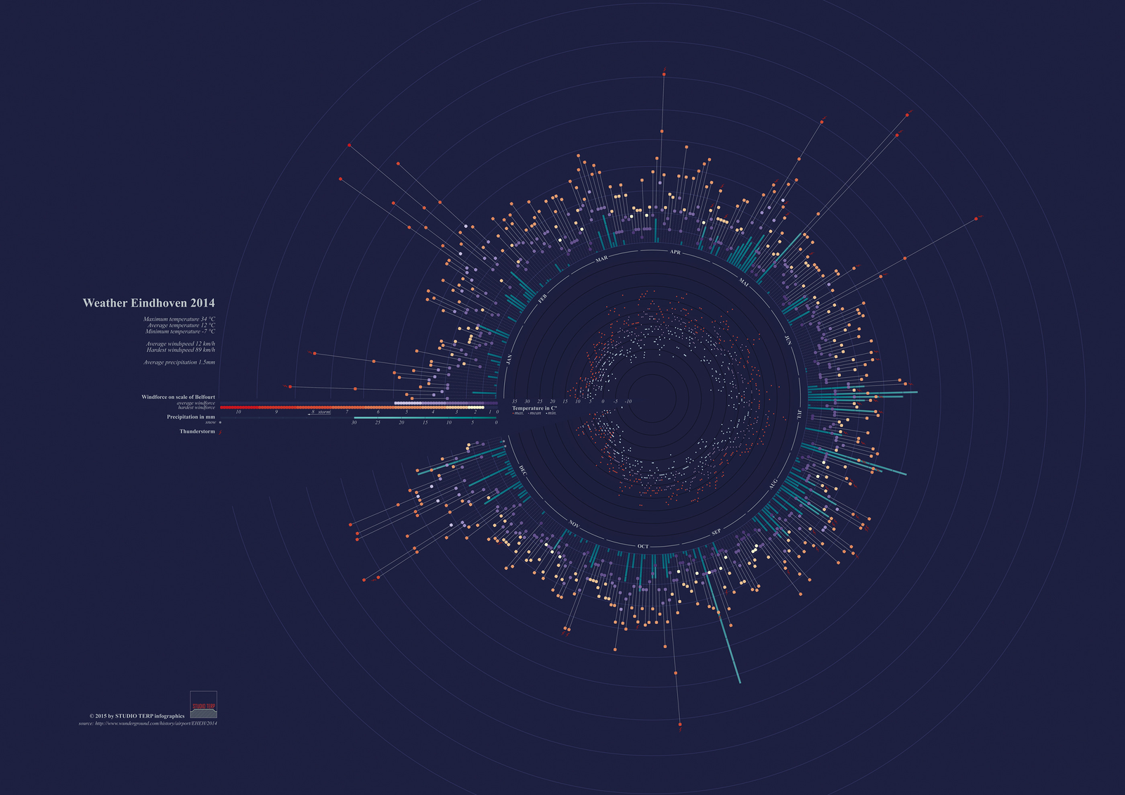 Weather Einhoven 2014 - data visualization example
