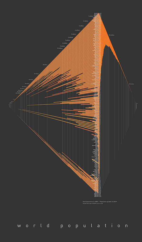 World Population - Data visualization example