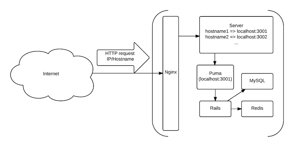 HTTP request visualisation